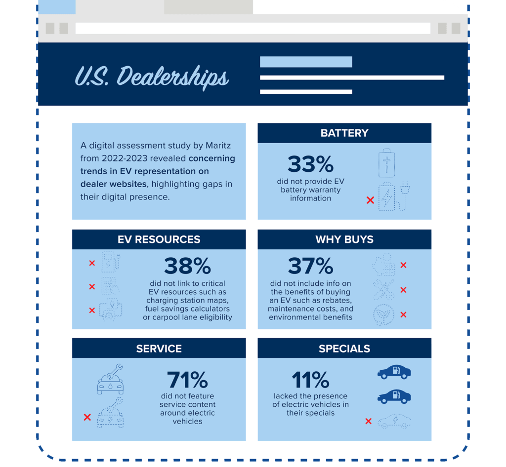 Infographic titled ‘U.S. EV Dealerships’ showing a study on electric vehicle representation trends at dealerships for 2022-2023. It includes sections with icons and percentages for battery at 33%, EV resources at 38%, why buys at 37%, service at 71% and specials at 11%.