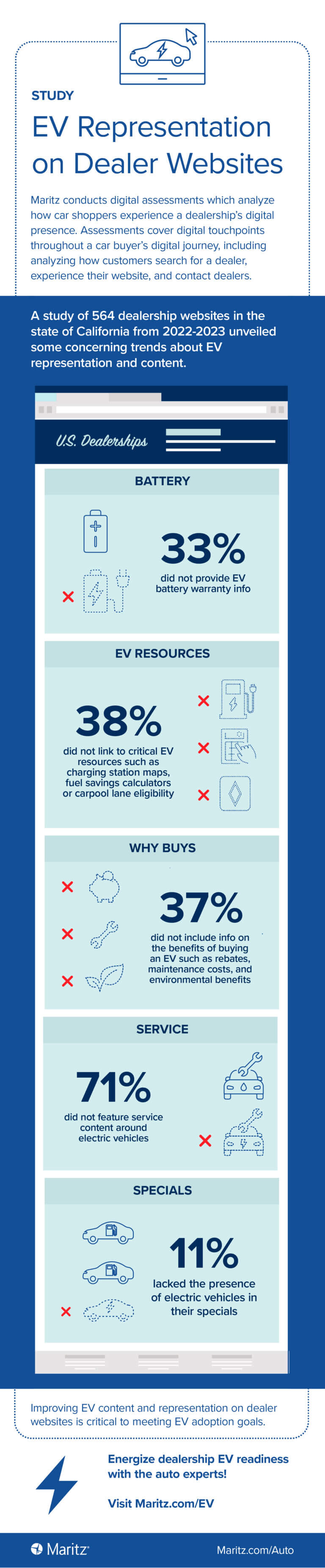 Study: Representation on EV websites with a blue and white color scheme. It features statistics and icons divided into five sections: battery (33%), EV resources (38%), why buys (71%), service (71%), and specials (11%). Each section includes relevant icons and data points about the representation on EV websites.