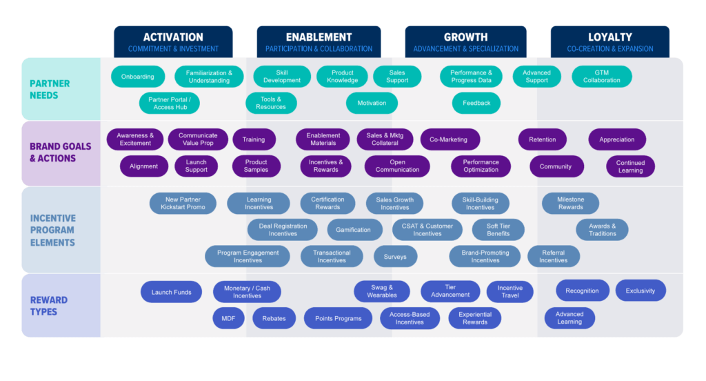 Maritz partner journey mapping example