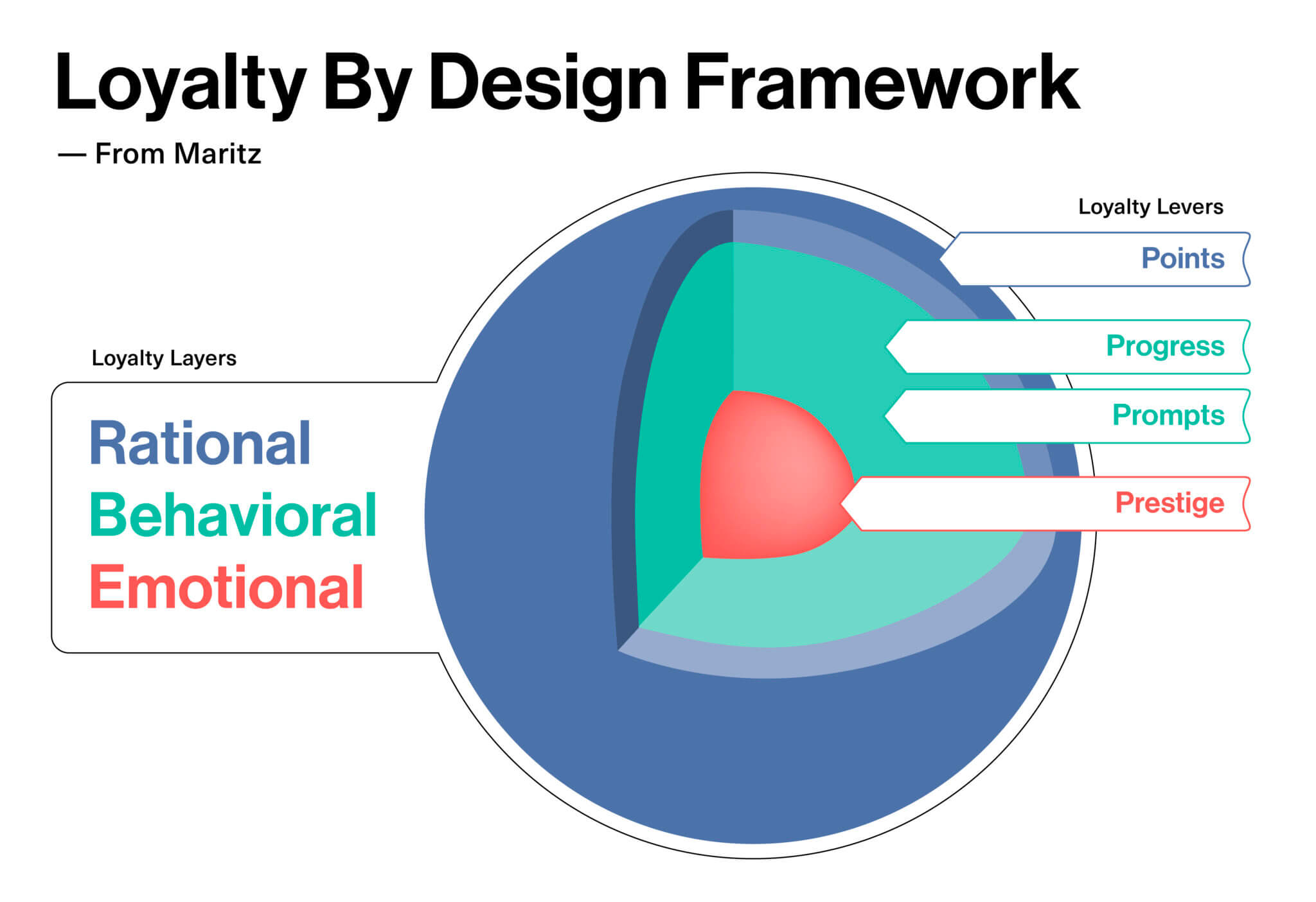 Loyalty By Design for Channel Incentives & B2B Loyalty | Maritz
