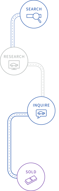 Customer journey map with search, research, inquire and sold